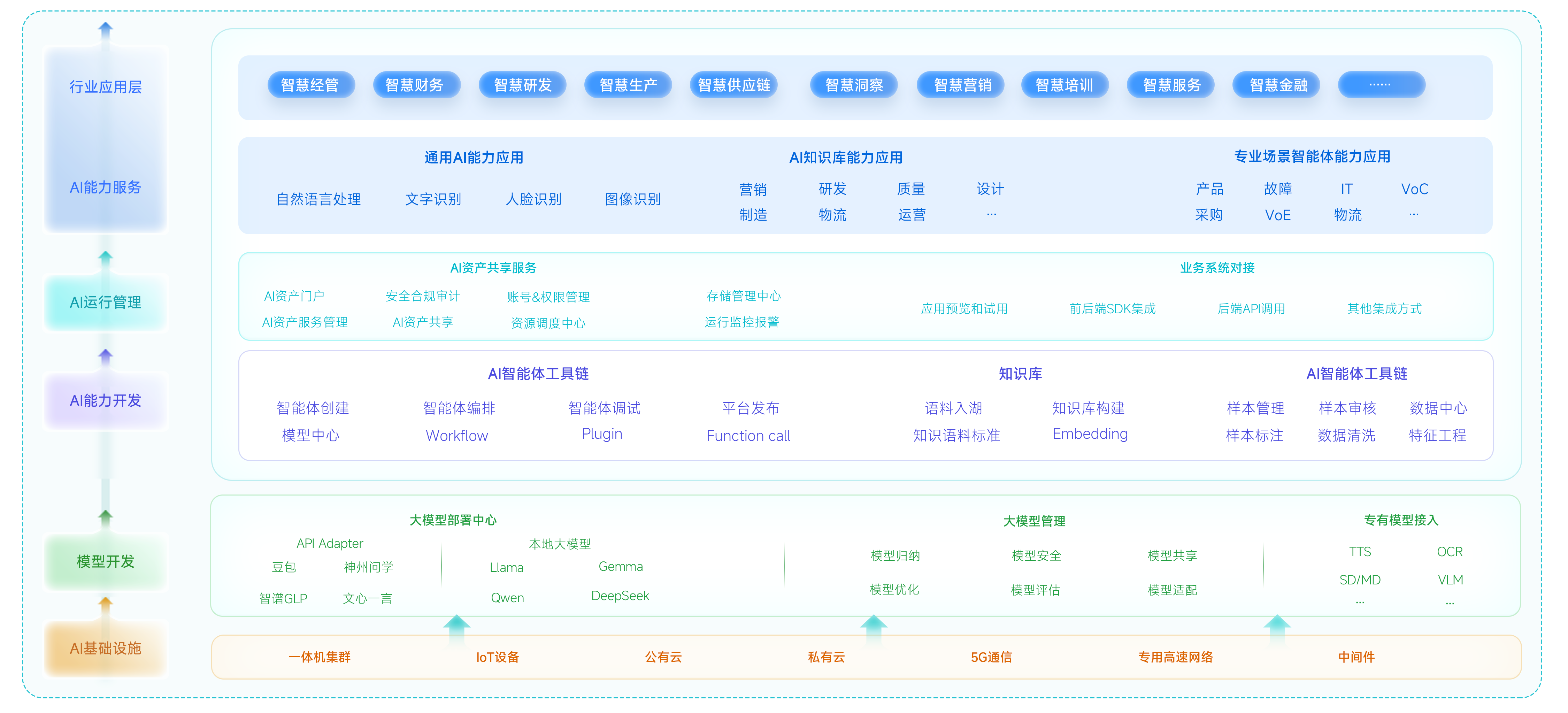 基于AI打造的企业级智慧大脑